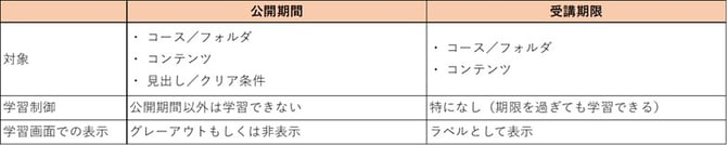 【コンテンツ全般】公開期間と受講期限の違いを教えて。